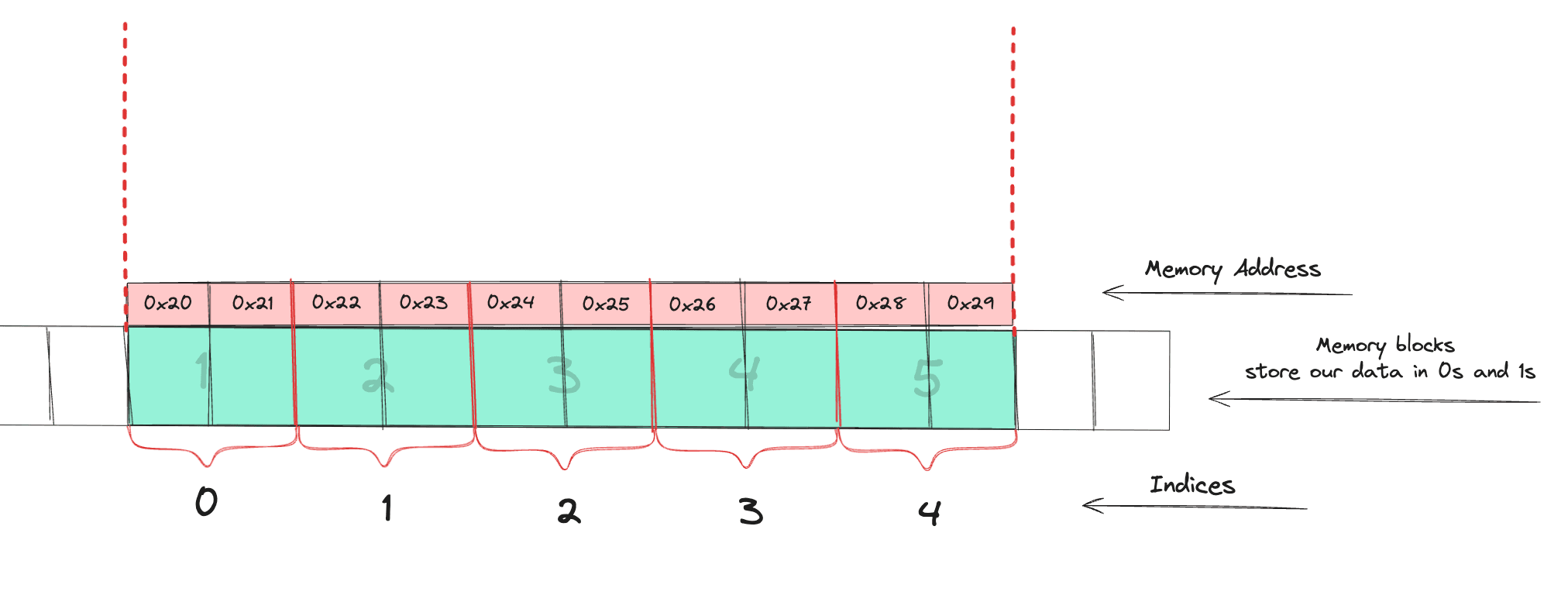 Arrays Dimensions