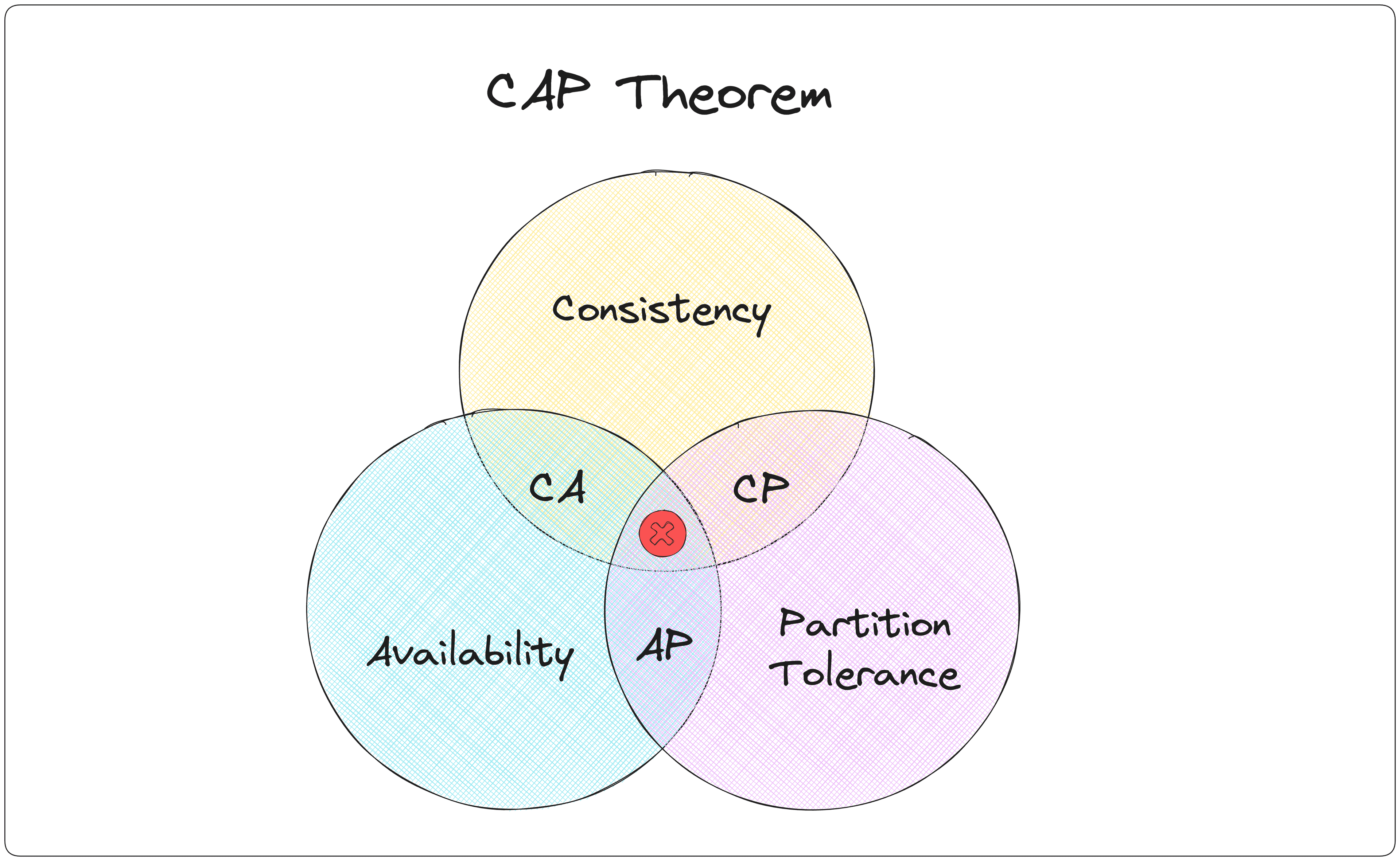 CAP Theorem