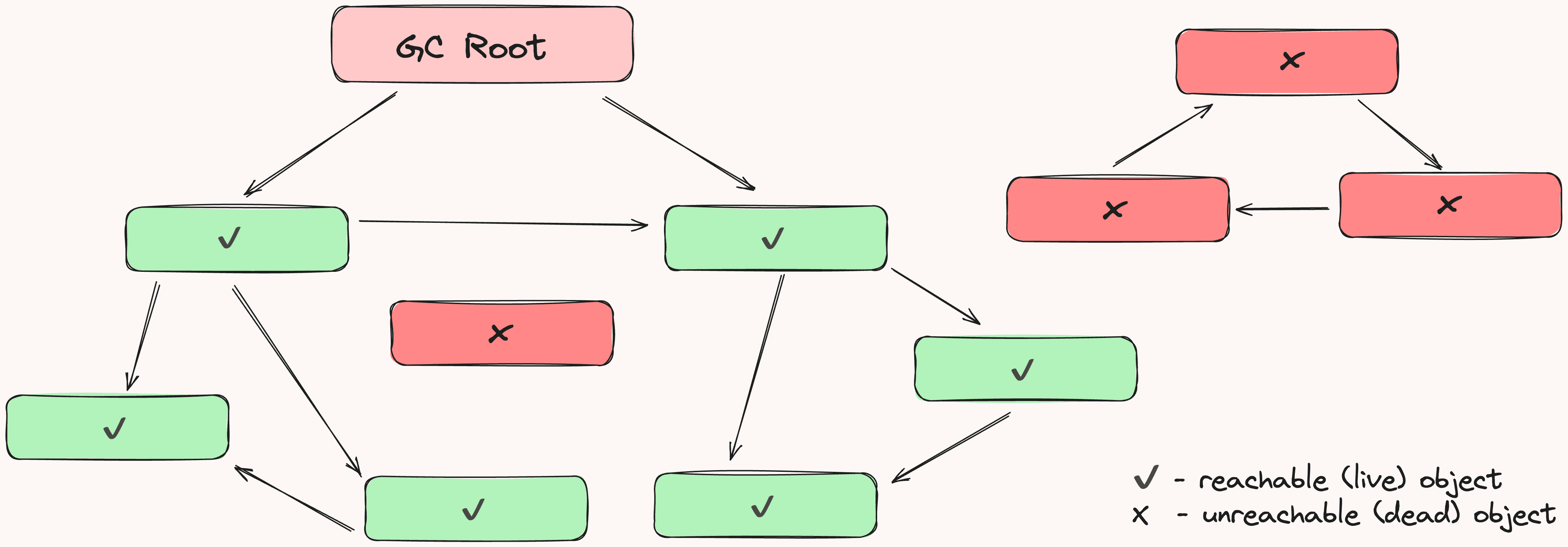 Mark And Sweep Algorithm