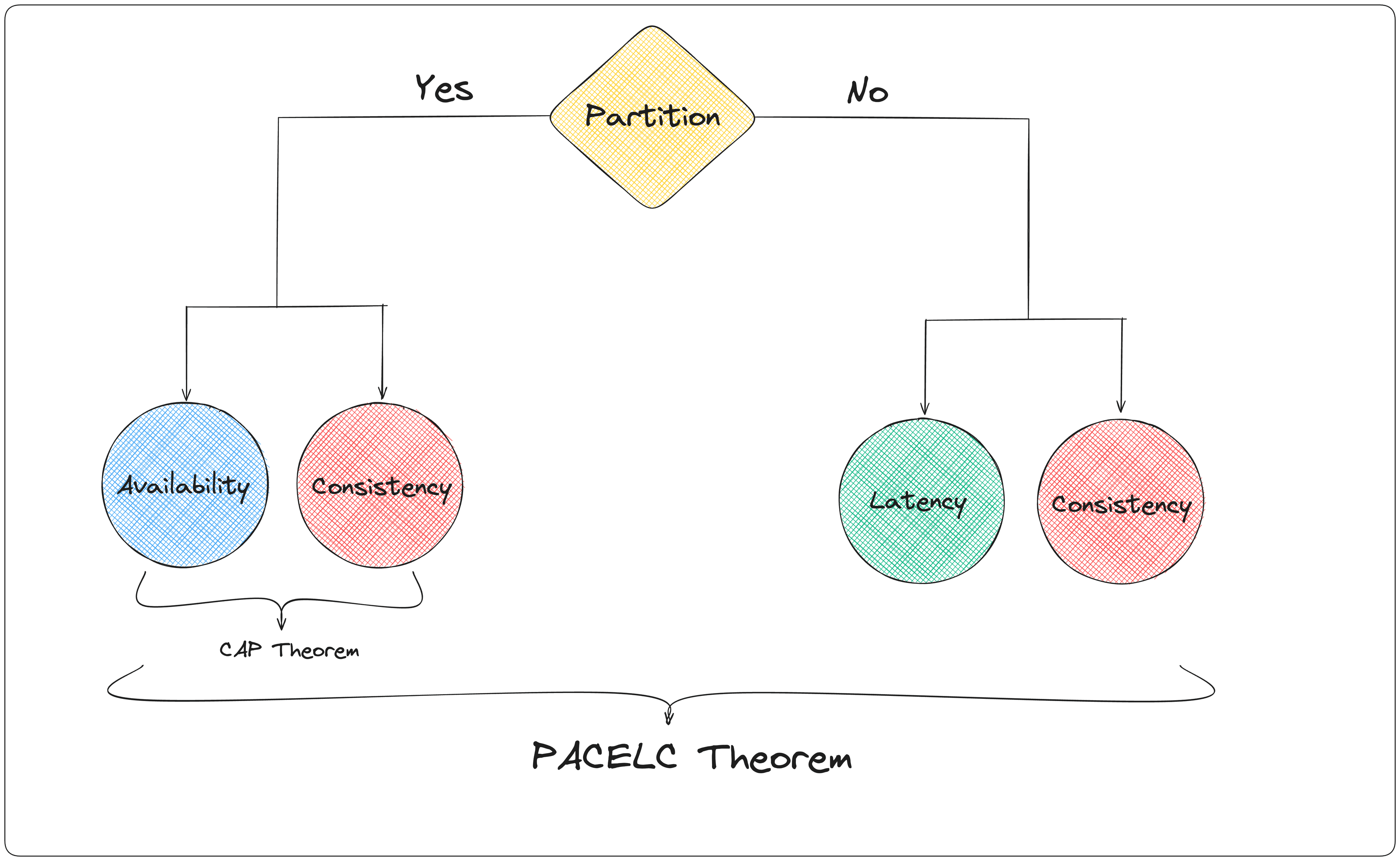 PACELC Theorem